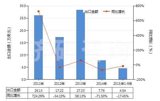 2011-2015年9月中國(guó)其他氯酸鹽(HS28291990)出口總額及增速統(tǒng)計(jì)